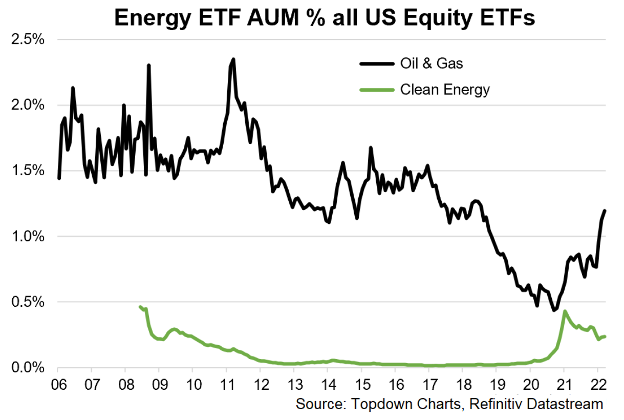 Podl objemu penz v ETF zamench na energetiku na celm trhu s akciovmi ETF v USA